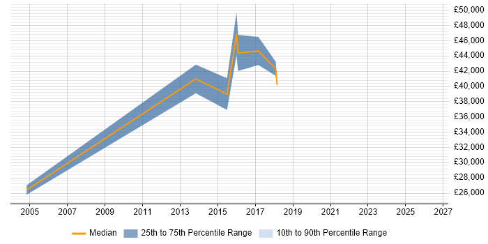 Salary distribution trend for jobs in Bicester citing Clustering