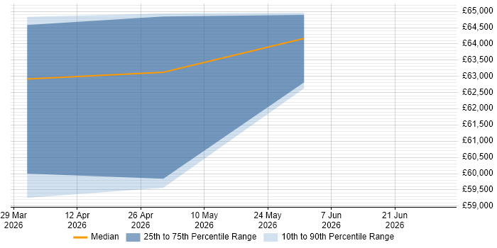 Salary distribution trend for jobs in Bicester citing COBOL