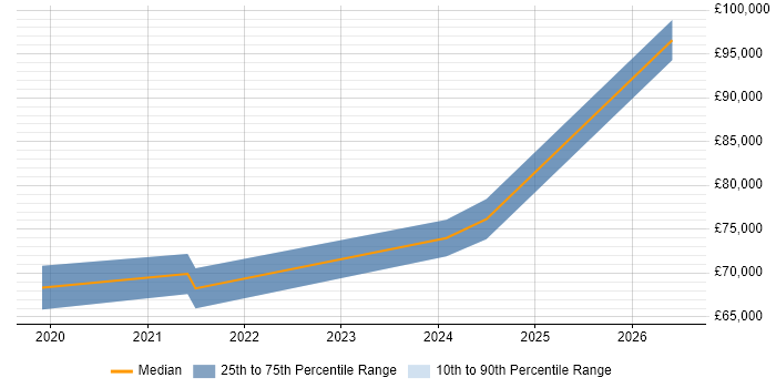 Salary distribution trend for jobs in Bicester citing Code Quality