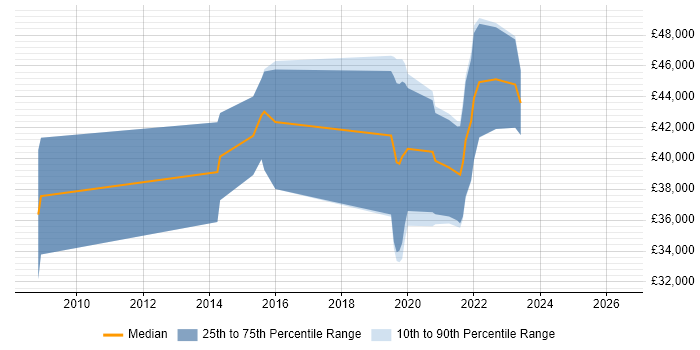 Salary distribution trend for jobs in Bicester citing Computer Science Degree