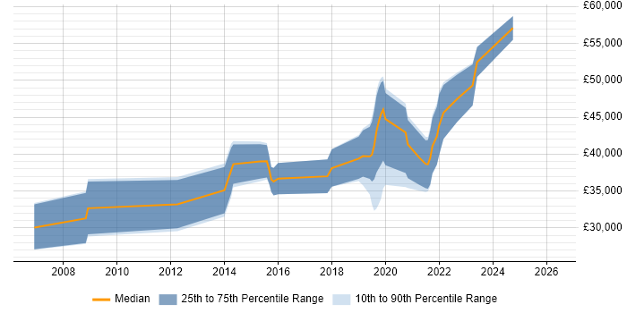 Salary distribution trend for jobs in Bicester citing Computer Science