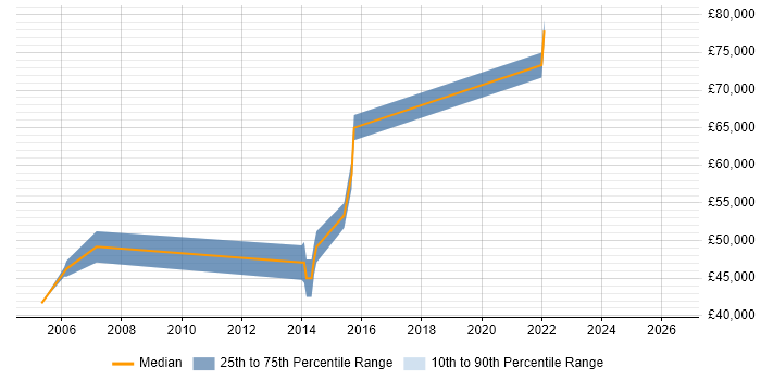 Salary distribution trend for jobs in Bicester citing Configuration Management