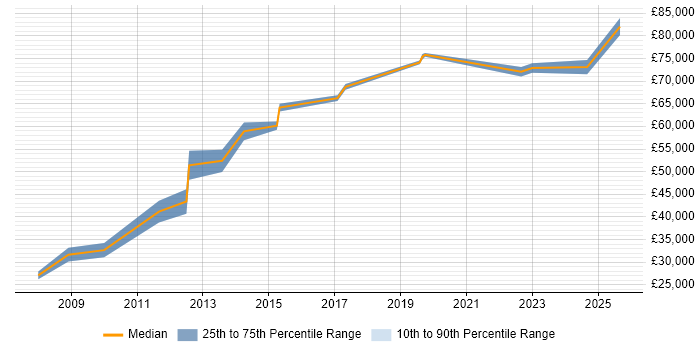 Salary distribution trend for jobs in Bicester citing CRM
