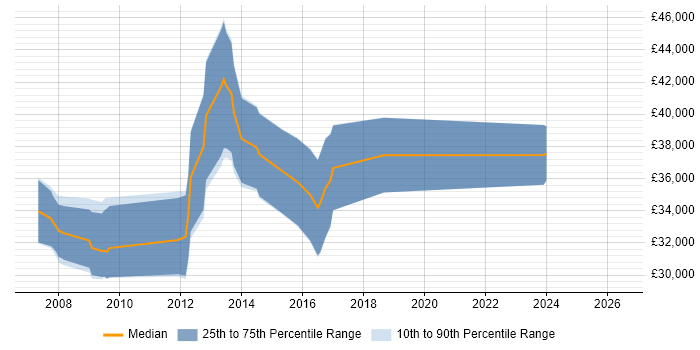 Salary distribution trend for C# ASP.NET Developer job vacancies in Bicester