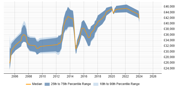 Salary distribution trend for C# Developer job vacancies in Bicester
