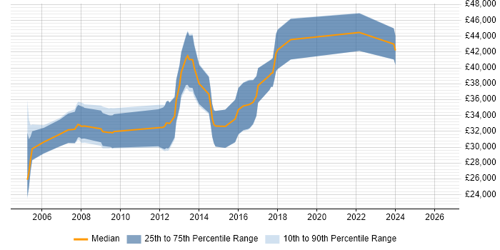 Salary distribution trend for C# .NET Developer job vacancies in Bicester
