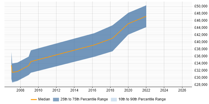 Salary distribution trend for C# Software Engineer job vacancies in Bicester