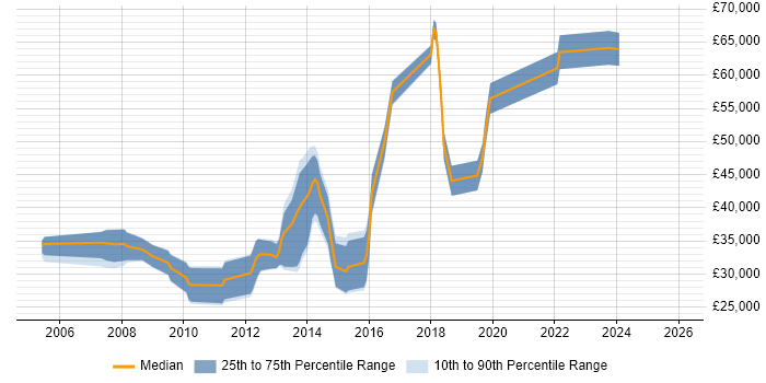 Salary distribution trend for jobs in Bicester citing CSS