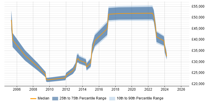 Salary distribution trend for jobs in Bicester citing Customer Service
