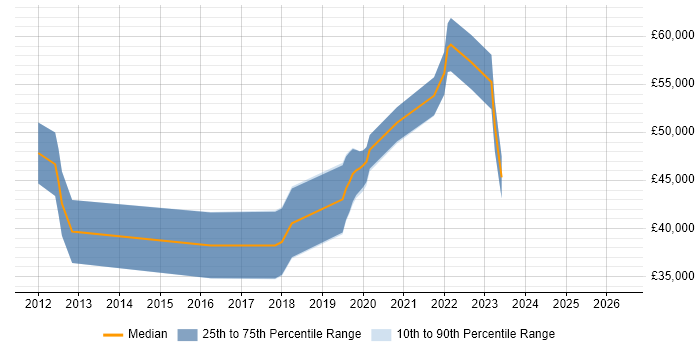 Salary distribution trend for jobs in Bicester citing Data Analysis