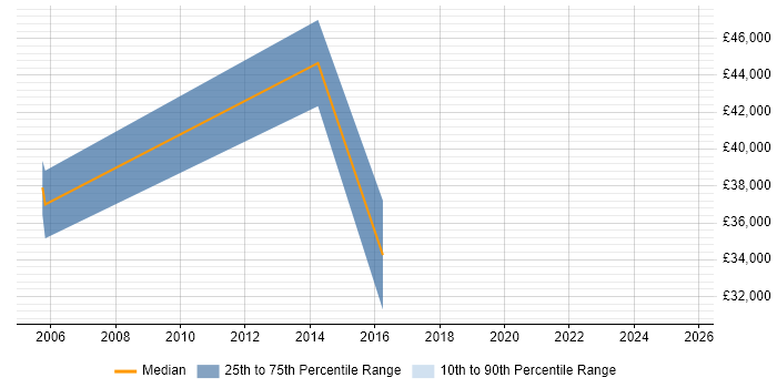Salary distribution trend for jobs in Bicester citing Data Management
