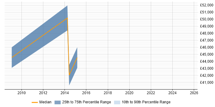 Salary distribution trend for jobs in Bicester citing Data Quality