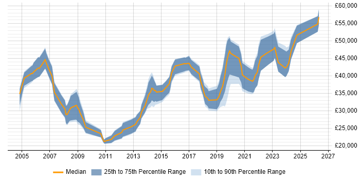 Salary distribution trend for jobs in Bicester citing Degree