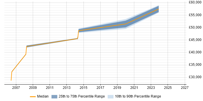 Salary distribution trend for Design Engineer job vacancies in Bicester