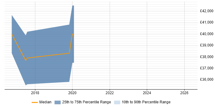 Salary distribution trend for jobs in Bicester citing Design Patterns