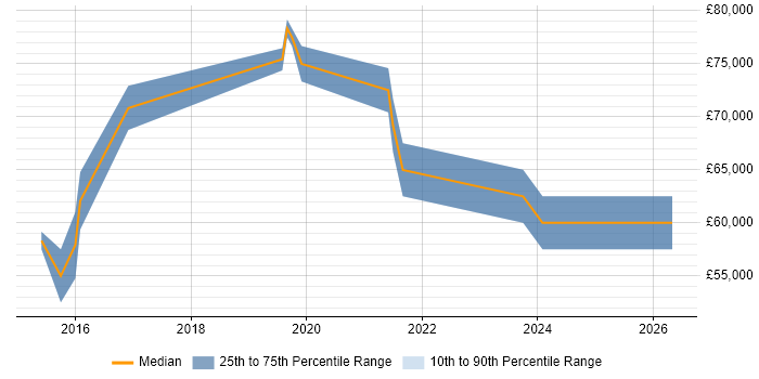 Salary distribution trend for jobs in Bicester citing DevOps