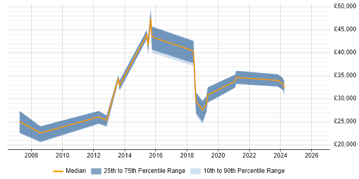 Salary distribution trend for jobs in Bicester citing DNS