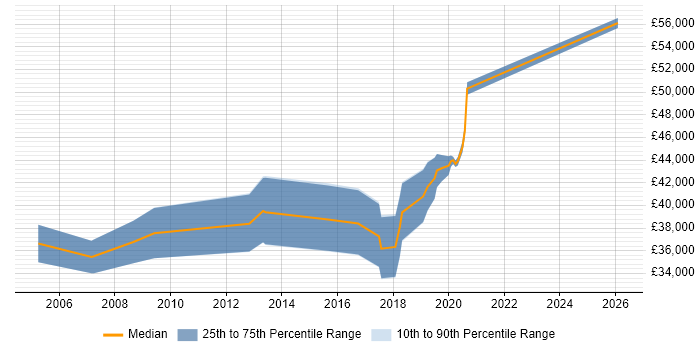 Salary distribution trend for jobs in Bicester citing .NET Framework