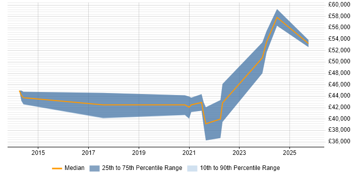 Salary distribution trend for Electronics Engineer job vacancies in Bicester