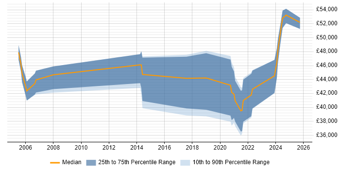 Salary distribution trend for jobs in Bicester citing Electronics