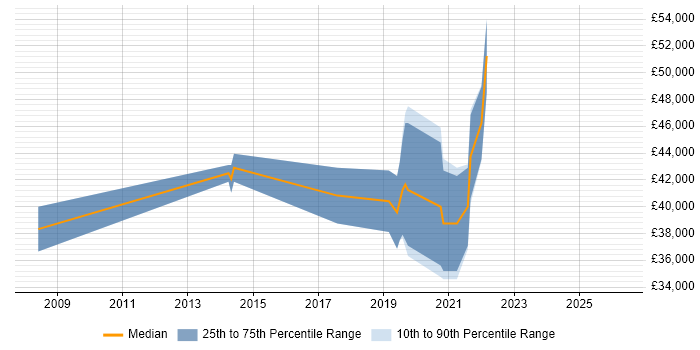 Salary distribution trend for Embedded Engineer job vacancies in Bicester