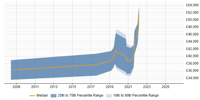 Salary distribution trend for Embedded Software Engineer job vacancies in Bicester