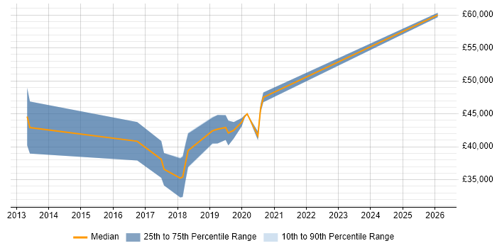 Salary distribution trend for jobs in Bicester citing Entity Framework