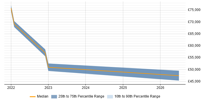 Salary distribution trend for jobs in Bicester citing Entra ID