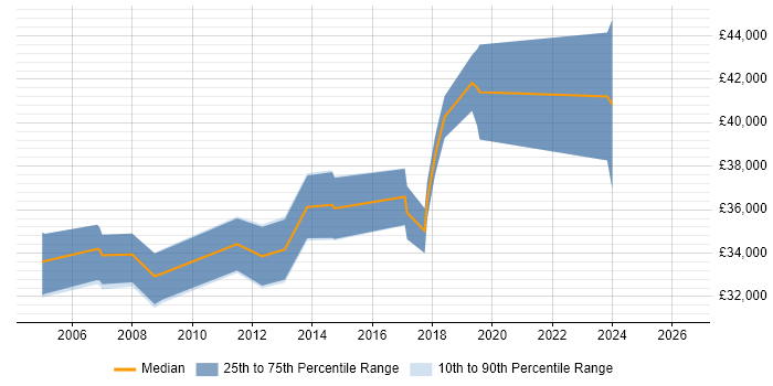 Salary distribution trend for jobs in Bicester citing Firewall
