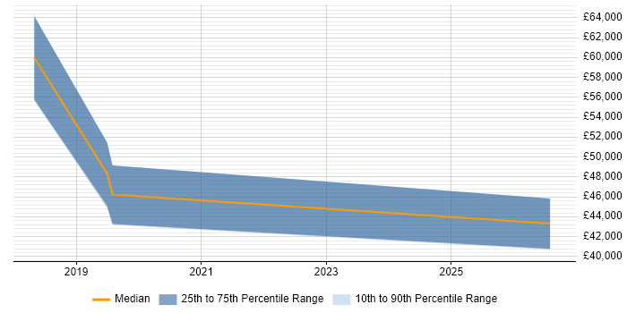 Salary distribution trend for Full-Stack Developer job vacancies in Bicester