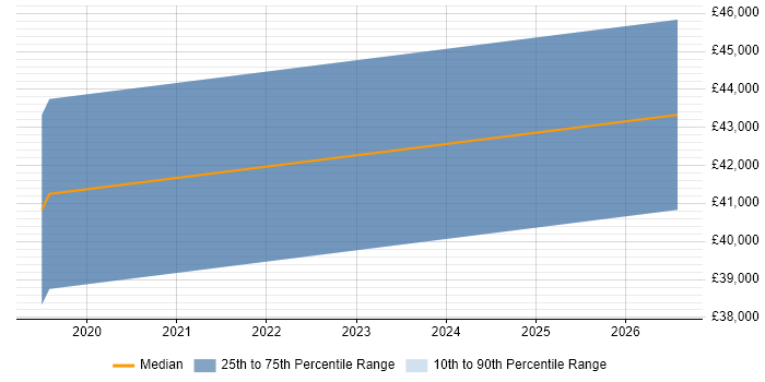 Salary distribution trend for Full-Stack .NET Developer job vacancies in Bicester