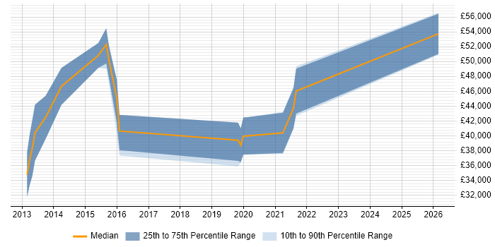 Salary distribution trend for jobs in Bicester citing Git