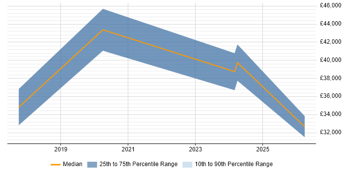 Salary distribution trend for jobs in Bicester citing GitHub