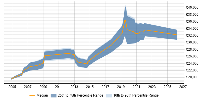 Salary distribution trend for Graduate job vacancies in Bicester