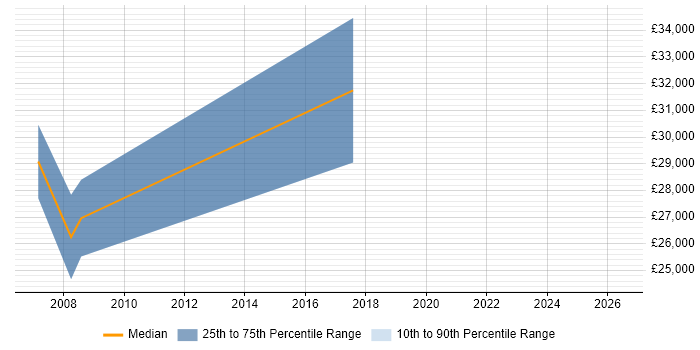 Salary distribution trend for Hardware Engineer job vacancies in Bicester