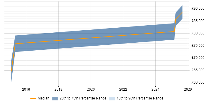 Salary distribution trend for Head of IT job vacancies in Bicester
