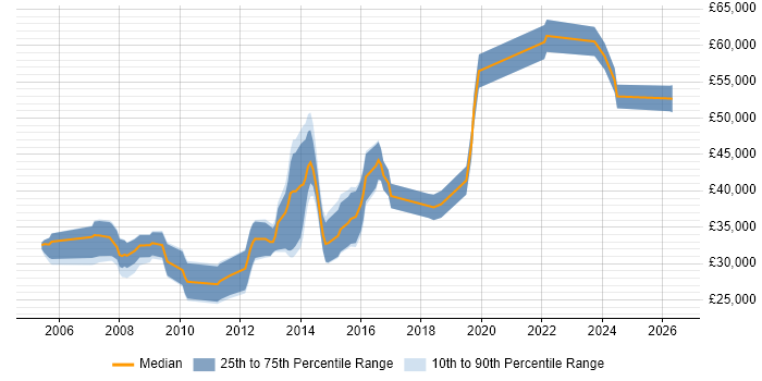 Salary distribution trend for jobs in Bicester citing HTML