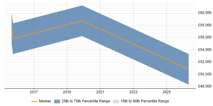 Salary distribution trend for jobs in Bicester citing Infrastructure as Code