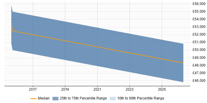 Salary distribution trend for jobs in Bicester citing Infrastructure Automation