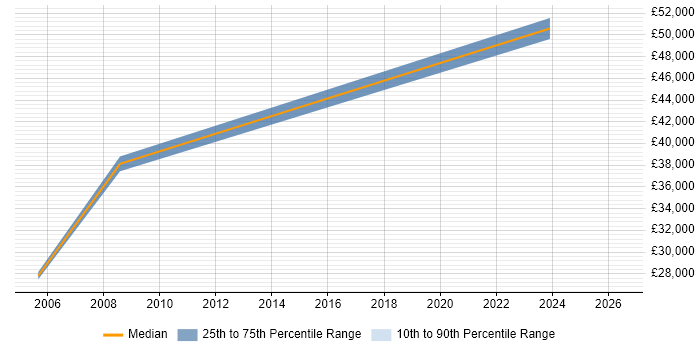 Salary distribution trend for jobs in Bicester citing ISO 9001