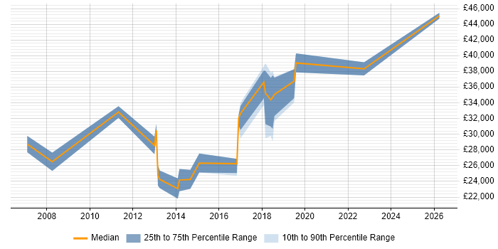 Salary distribution trend for IT Engineer job vacancies in Bicester