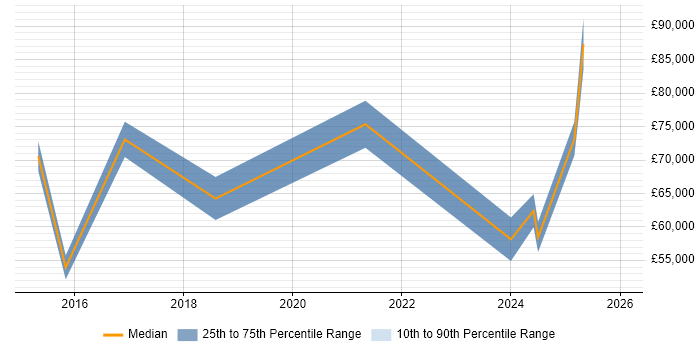 Salary distribution trend for jobs in Bicester citing IT Strategy