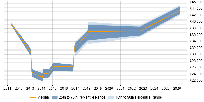 Salary distribution trend for IT Support Engineer job vacancies in Bicester