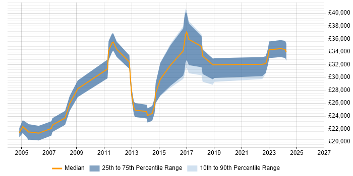 Salary distribution trend for IT Support job vacancies in Bicester