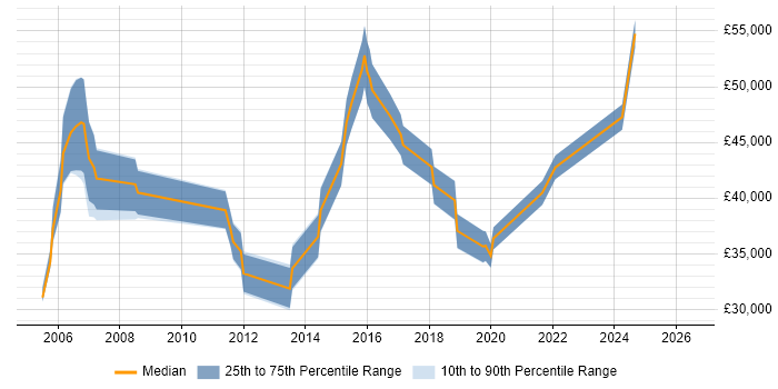 Salary distribution trend for jobs in Bicester citing ITIL