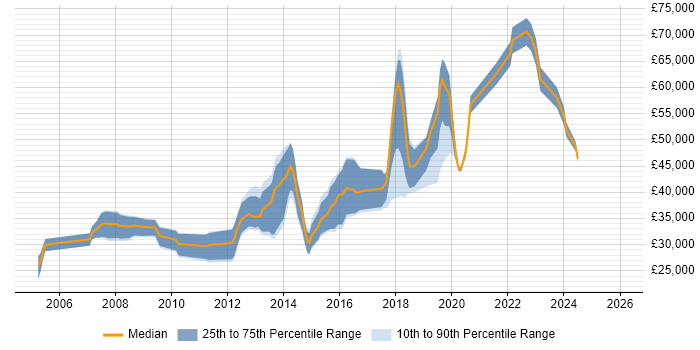 Salary distribution trend for jobs in Bicester citing JavaScript