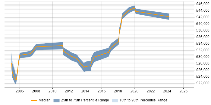 Salary distribution trend for jobs in Bicester citing LAN