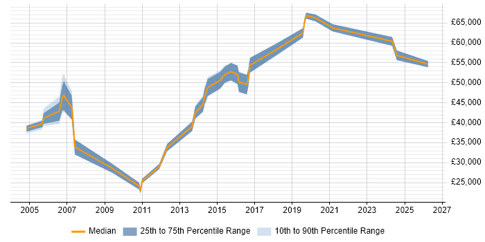 Salary distribution trend for Lead job vacancies in Bicester