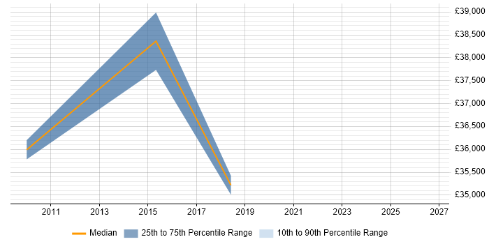 Salary distribution trend for jobs in Bicester citing Legacy Systems