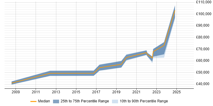 Salary distribution trend for jobs in Bicester citing Legal